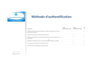 Une formation
Méthode d’authentification
 