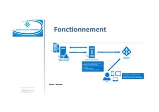 Une formation
Fonctionnement
Source : Microsoft
 