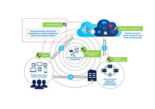 Azure Information
Protection
Protect your data,
everywhere
Detect threats
early with
visibility and
threat analytics
Advanced
Threat Analytics
Microsoft Cloud App Security
Extend enterprise-
grade security to your
cloud and SaaS apps
Intune
Protect your users,
devices, and apps
Azure Active Directory
Manage identity with hybrid
integration to protect application
access from identity attacks
 