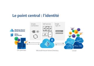 Self-service Single
sign on
•••••••••••
Username
Le point central : l’identité
Simple
connection
Cloud
SaaS
Azure
Office 365Public
cloud
Other
Directories
Windows Server
Active Directory
On-premises Microsoft Azure Active Directory
 
