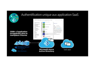 SaaS appsMicrosoft Azure
Active DirectoryOther Directories
 