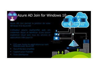 Azure AD Join permet la jonction de votre
Windows 10 à Azure AD
L’utilisateur pourra s’authentifier avec ces
crédentials Azure et bénéficier d’une bonne
expérience cloud avec tous les services et
applications crées pour lui
SSO avec toutes les applications qui sont
fédérées avec Azure AD
Out of the box simplifiée
Support pour l’hybride
Store d’entreprise
Azure AD Join for Windows 10
Windows 10 Azure AD
Joined Devices
MDM
Auto-
enrolment
 