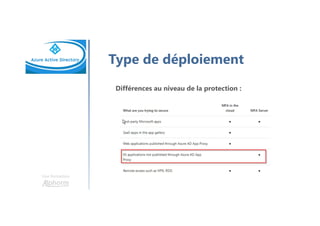 Une formation
Type de déploiement
Différences au niveau de la protection :
 