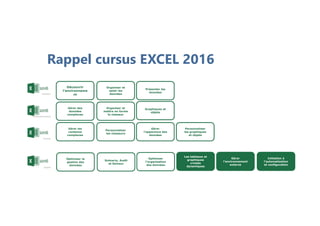 Rappel cursus EXCEL 2016
Découvrir
l’environneme
nt
Organiser et
saisir les
données
Présenter les
données
Gérer des
données
complexes
Organiser et
mettre en forme
le classeur
Graphiques et
objets
Gérer les
contenus
complexes
Personnaliser
les classeurs
Gérer
l'apparence des
données
Optimiser la
gestion des
données
Scénario, Audit
et Solveur
Optimiser
l'organisation
des données
Personnaliser
les graphiques
et objets
Les tableaux et
graphiques
croisés
dynamiques
Gérer
l'environnement
externe
Initiation à
l'automatisation
et configuration
 
