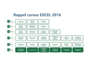 Rappel cursus EXCEL 2016
Découvrir
l’environnement
Organiser et
saisir les
données
Présenter les
données
Gérer des
données
complexes
Organiser et
mettre en forme
le classeur
Graphiques et
objets
Gérer les
contenus
complexes
Personnaliser
les classeurs
Gérer
l'apparence des
données
Optimiser la
gestion des
données
Scénario, Audit
et Solveur
Optimiser
l'organisation
des données
Personnaliser
les graphiques
et objets
Les tableaux et
graphiques
croisés
dynamiques
Gérer
l'environnement
externe
Initiation à
l'automatisation
et configuration
Les macros et le
langage VBA
Variables et
procédures
Les arguments
et les appels aux
procédures
Les objets EXCEL
Structures et
opérateurs
Débogage et
gestion
d'erreurs
La
programmation
objet sous
EXCEL
Les tableaux et
graphiques
croisés
dynamiques en
VBA
Introduction à la
personnalisation
de l'interface
Les boîtes de
dialogues et
formulaires
Personnalisatio
n du ruban
La gestion des
événements
 