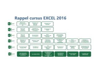 Rappel cursus EXCEL 2016
Découvrir
l’environneme
nt
Organiser et
saisir les
données
Présenter les
données
Gérer des
données
complexes
Organiser et
mettre en forme
le classeur
Graphiques et
objets
Gérer les
contenus
complexes
Personnaliser
les classeurs
Gérer
l'apparence des
données
Optimiser la
gestion des
données
Scénario, Audit
et Solveur
Optimiser
l'organisation
des données
Personnaliser
les graphiques
et objets
Les tableaux et
graphiques
croisés
dynamiques
Gérer
l'environnement
externe
Initiation à
l'automatisation
et configuration
Les macros et le
langage VBA
Variables et
procédures
Les arguments
et les appels aux
procédures
Les objets EXCEL
Structures et
opérateurs
Débogage et
gestion
d'erreurs
La
programmation
objet sous
EXCEL
Les tableaux et
graphiques
croisés
dynamiques en
VBA
Introduction à la
personnalisation
de l'interface
Les boîtes de
dialogues et
formulaires
Personnalisatio
n du ruban
La gestion des
événements
 
