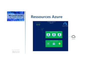 Une formation
Ressources Azure
 