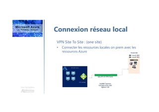 Une formation
Connexion réseau local
VPN Site To Site : (one site)
• Connecter les ressources locales on prem avec les
ressources Azure
 