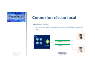Une formation
Connexion réseau local
VPN Point To Site :
• Se connecter en VPN avec sa machine afin d’atteindre les ressources
Azure
 