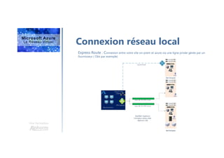 Une formation
Connexion réseau local
Express Route : Connexion entre votre site on-prem et azure via une ligne privée gérée par un
fournisseur ( Obs par exemple)
 
