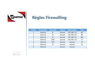 Une formation
Règles Firewalling
Critère Permission Protocole Source Destination Port
1 Autorisé IP Aucune 192.168.1.25 80
2 Autorisé IP Aucune 192.168.1.25 80
2 Autorisé IP Aucune 192.168.1.25 443
3 Autorisé UDP Aucune 192.168.1.10 53
4 Autorisé TCP Aucune Aucune 53
5 Autorisé IP Aucune Aucune 53
6 Autorisé Aucune Aucune
 
