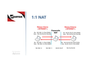 Une formation
1:1 NAT
Passerelle
NAT
Réseau Interne
( INTRANET )
Réseau Externe
( INTERNET )
De : 192.168.1.3 ( Port 23549)
Vers : 193.19.219.216 ( Port 80)
De : 192.168.1.1 ( Port 21566)
Vers : 192.168.1.3 ( Port 23549
De : 193.19.219.216 ( Port 41253)
Vers : 82.25.123.27 ( Port 23549
De : 82.25.123.27 ( Port 23549)
Vers : 193.19.219.216 ( Port 80)
192.168.1.3 192.168.1.1 82.25.123.27 193.19.219.216
 