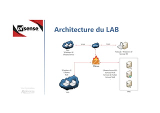Une formation
Architecture du LAB
 