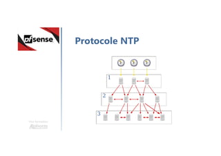 Une formation
Protocole NTP
 