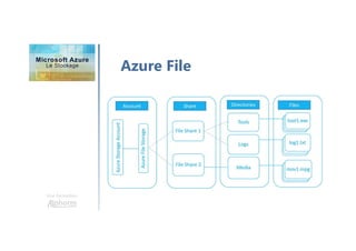 Une formation
Azure File
 