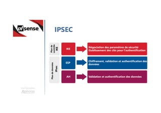 Une formation
IPSEC
Négociation des paramètres de sécurité
Etablissement des clés pour l’authentification
Chiffrement, validation et authentification des
données
Validation et authentification des données
ESP
AH
IKE
Plande
contrôle
IKE
Plandedonnées
IPsec
 