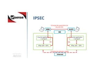Une formation
IPSEC
BOB ALICE
Echange des paramètres de
sécurité (SA)
Couche application
+ transport
IPSec (AH - ESP )
Couche application
+ transport
IPSec (AH - ESP )
Echange des paquets cryptés
Internet
SA SA
IKE
 