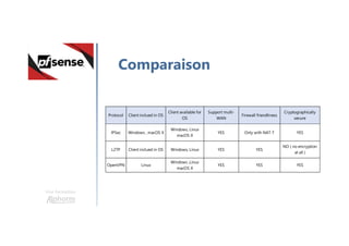 Une formation
Comparaison
YES YES
NO ( no encryption
at all )
OpenVPN Linux
Windows ,Linux
macOS X
YES YES YES
Support multi-
WAN
Firewall friendliness
Cryptographically
secure
Windows , macOS X
Client inclued in OS
Windows, Linux
macOS X
YES Only with NAT-T YES
Windows, Linux
Protocol
IPSec
L2TP
Client inclued in OS
Client available for
OS
 