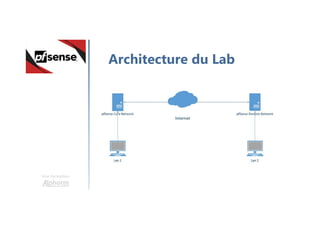 Une formation
Architecture du Lab
 