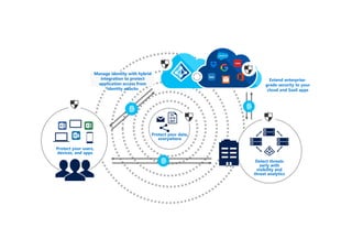 Protect your data,
everywhere
Detect threats
early with
visibility and
threat analytics
Extend enterprise-
grade security to your
cloud and SaaS apps
Protect your users,
devices, and apps
Manage identity with hybrid
integration to protect
application access from
identity attacks
 