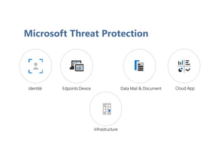 Identité Edpoints Device Data Mail & Document
Infrastructure
Cloud App
Microsoft Threat Protection
 