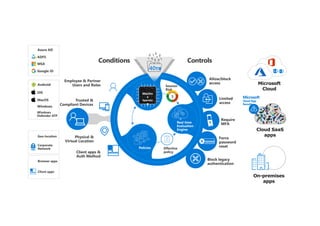 Corporate
Network
Geo-location
Microsoft
Cloud App
Security
MacOS
Android
iOS
Windows
Windows
Defender ATP
Client apps
Browser apps
Google ID
MSA
Azure AD
ADFS
Require
MFA
Allow/block
access
Block legacy
authentication
Force
password
reset
******
Limited
access
Controls
Employee & Partner
Users and Roles
Trusted &
Compliant Devices
Physical &
Virtual Location
Client apps &
Auth Method
Conditions
Machin
e
learnin
g
Policies
Real time
Evaluation
Engine
Session
Risk
3
40TB
Effective
policy
 