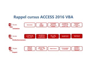 Rappel cursus ACCESS 2016 VBA
Généralités
VBE :
L’éditeur
ACCESS
Le langage
VBA et les
structures du
langage
Le langage VBA
avancé – gestion
des erreurs
Formulaires et
Etats avancé
Les objets et
collections VBA
– L’accès aux
données avancé
DAO - ADO –
Langage SQL
avancé
Les objets et
collections VBA
– L’accès aux
données - SQL
Evènements
ACCESS –
Formulaires et
Etats
Les évènements
ACCESS avancé
Bases de
données
ACCESS et
sécurité
DAO et ADO
avancée – SQL
Expert
Objet Control
Personnalisati
on ACCESS
ACCESS et
Internet –
Interactions
Windows
VBA
Initiation
VBA
Perfectionnement
VBA
Expert
 