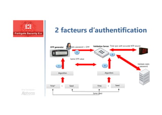 2 facteurs d’authentification
Une formation
Algorithm
Time* Seed+
Algorithm
Time Seed+
Same OTP value
Same seed
Validation ServerOTP generator
Time sync with accurate NTP source
Static password + OTP
Validate static
password1
2
3
4
 