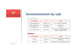 Une formation
Environnement du Lab
HQ:LONDRE
Nom machine IP Rôle
DC-londre.alphorm.lan 192.168.1.100 DC + Autorité de certification
Web-srv.alphorm.lan 172.30.30.50 Serveur web
Client.alphorm.lan 172.17.17.20 Client final
Londre-FW.alphorm.lan 192.168.1.99
Fortigate FW + passerelle par défaut +
plusieurs interfaces DMZ
BO:Paris
Nom machine IP Rôle
DC-Paris 172.20.0.100
DC + Autorité de certification + Webmail +
Client final
Paris-FW 172.20.0.1 Fortigate XG FW + passerelle par défaut
 