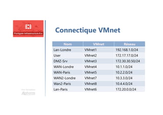 Une formation
Connectique VMnet
Nom VMnet Réseau
Lan-Londre VMnet1 192.168.1.0/24
User VMnet2 172.17.17.0/24
DMZ-Srv VMnet3 172.30.30.50/24
WAN-Londre VMnet4 10.1.1.0/24
WAN-Paris VMnet5 10.2.2.0/24
WAN2-Londre VMnet7 10.3.3.0/24
Wan2-Paris VMnet8 10.4.4.0/24
Lan-Paris VMnet6 172.20.0.0/24
 