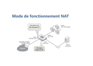 Mode de fonctionnement NAT
Les ports ont
des adresses IP
Routage
basé sur IP
dmz
10.0.2.1/24
interne
10.0.1.1/24wan1
192.168.1.1/24
Passerelle par défaut
192.168.1.254/24
Server
10.0.2.2/24
Clients
10.0.1.0/24 subnet
 