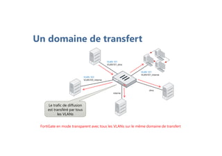 Un domaine de transfert
VLAN 103
VLAN103_interne
interne
dmz
FortiGate en mode transparent avec tous les VLANs sur le même domaine de transfert
Le trafic de diffusion
est transféré par tous
les VLANs
VLAN 101
VLAN101_dmz
VLAN 101
VLAN101_interne
 