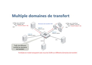 Multiple domaines de transfert
FortiGate en mode transparent avec tous les VLAN sur différents domaines de transfert
Trafic de diffusion
confiné au domaine
de transfert
config sys interface
edit VLAN101_dmz
set forward-domain 101
end
config sys interface
edit VLAN101_internal
set forward-domain 101
end
Domaine de transfert 101
VLAN 103
VLAN103_interne
interne
dmz
VLAN 101
VLAN101_dmz
VLAN 101
VLAN101_interne
 