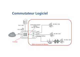Commutateur Logiciel
Commutateur logiciel
interface
192.168.1.254/24
wan1
dmz
10.0.1.254/24
10.0.1.1/24
port1
port2
Wireless interface
192.168.1.1/24
192.168.1.2/24
192.168.1.3/24
FortiGate
Même domaine de diffusion
 