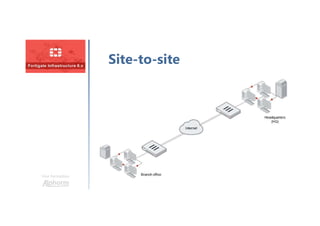 Une formation
Site-to-site
 