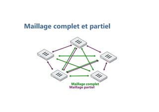 Maillage complet et partiel
Maillage complet
Maillage partiel
 