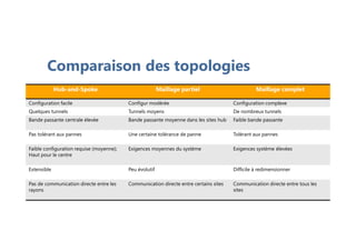 Comparaison des topologies
Hub-and-Spoke Maillage partiel Maillage complet
Configuration facile Configur modérée Configuration complexe
Quelques tunnels Tunnels moyens De nombreux tunnels
Bande passante centrale élevée Bande passante moyenne dans les sites hub Faible bande passante
Pas tolérant aux pannes Une certaine tolérance de panne Tolérant aux pannes
Faible configuration requise (moyenne);
Haut pour le centre
Exigences moyennes du système Exigences système élevées
Extensible Peu évolutif Difficile à redimensionner
Pas de communication directe entre les
rayons
Communication directe entre certains sites Communication directe entre tous les
sites
 