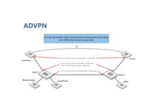 ADVPN
auto-discovery-receiver enabled
auto-discovery-sender enabled
auto-discovery-psk enabled
Hub 1
Londres
Manchester LiverPool
Hub 2
Paris
auto-discovery-forwarder enabled
Nice
à Paris déclenchera la négociation dynamiqueLe trafic de Landres à Paris déclenchera la négociation dynamique
d’un VPN direct entre les deux sites
 