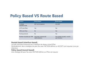 Routed-based (interface-based)
Le trafic doit être acheminé vers l’interface de réseau virtuel IPSec
Généralement, deux stratégies de pare-feu avec l’ACTION définie sur ACCEPT sont requises (une par
direction)
Policy-based (tunnel-based)
Une stratégie de pare-feu avec l’ACTION définie sur IPSec est requise
Policy Based VS Route Based
 