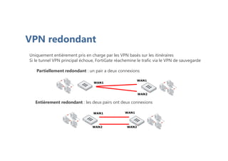 WAN1
WAN1
WAN2
WAN2 WAN2
WAN1 WAN1
Uniquement entièrement pris en charge par les VPN basés sur les itinéraires
Si le tunnel VPN principal échoue, FortiGate réachemine le trafic via le VPN de sauvegarde
Partiellement redondant : un pair a deux connexions
Entièrement redondant : les deux pairs ont deux connexions
VPN redondant
 