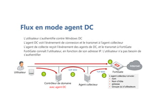 Flux en mode agent DC
L’agent collecteur envoie :
• nom
• Nom d’hôte
• adresse
• Groupe (s) d’utilisateurs
1 2 3
4
TCP 8000
UDP 8002
L’utilisateur s’authentifie contre Windows DC
L’agent DC voit l’événement de connexion et le transmet à l’agent collecteur
L’agent de collecte reçoit l’événement des agents de DC, et le transmet à FortiGate
FortiGate connaît l’utilisateur, en fonction de son adresse IP. L’utilisateur n’a pas besoin de
s’authentifier
Contrôleur de domaine
avec agent DC
Agent collecteur
FortiGate
Internet
Utilisateur
 
