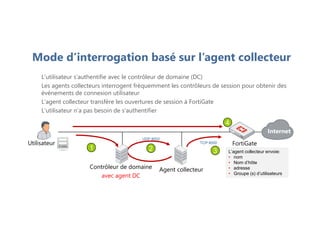Mode d’interrogation basé sur l’agent collecteur
L’agent collecteur envoie:
• nom
• Nom d’hôte
• adresse
• Groupe (s) d’utilisateurs
1 2 3
4
TCP 8000
UDP 8002
L’utilisateur s’authentifie avec le contrôleur de domaine (DC)
Les agents collecteurs interrogent fréquemment les contrôleurs de session pour obtenir des
événements de connexion utilisateur
L’agent collecteur transfère les ouvertures de session à FortiGate
L’utilisateur n’a pas besoin de s’authentifier
Utilisateur
Contrôleur de domaine
avec agent DC
Agent collecteur
FortiGate
Internet
 