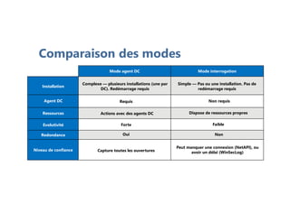Comparaison des modes
Mode agent DC Mode interrogation
Installation
Complexe — plusieurs installations (une par
DC). Redémarrage requis
Simple — Pas ou une installation. Pas de
redémarrage requis
Agent DC Requis Non requis
Ressources Actions avec des agents DC Dispose de ressources propres
Evolutivité Forte Faible
Redondance Oui Non
Niveau de confiance Capture toutes les ouvertures
Peut manquer une connexion (NetAPI), ou
avoir un délai (WinSecLog)
 