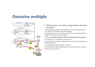 Domaine multiple
 NTLM requiert une relation d’approbation entre les
domaines :
• Si les domaines sont dans une forêt AD, vous avez seulement besoin
d’un agent de contrôleur de domaine global.
• Si les domaines ne sont pas dans une forêt AD, vous devez installer un
agent DC sur chaque domaine (à DC)
 Flux d’authentification NTLM à plusieurs domaines :
• Les utilisateurs se connectent à leur DC local
• Les agents DC envoient les événements de connexion des utilisateurs à
l’agent collecteur
• Les utilisateurs tentent d’accéder à Internet
• FortiGate vérifie l’agent collecteur pour les informations de connexion.
• Accès accordé à Internet
Collector
Agent
DC Agent
DC Agent
Domain 2
Domain 1
1
2
3
4
5
Domain …n
DC Agent
 
