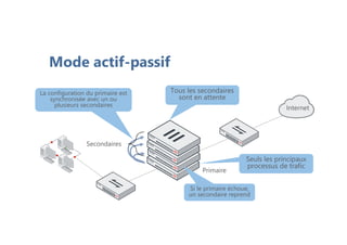 Mode actif-passif
Primaire
Seuls les principaux
processus de trafic
Seuls les principaux
processus de trafic
Tous les secondaires
sont en attente
Tous les secondaires
sont en attente
La configuration du primaire est
synchronisée avec un ou
plusieurs secondaires
La configuration du primaire est
synchronisée avec un ou
plusieurs secondaires
Secondaires
Si le primaire échoue,
un secondaire reprend
Si le primaire échoue,
un secondaire reprend
Internet
 