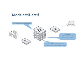 Mode actif-actif
Tous les FortiGates traitent le traficTous les FortiGates traitent le trafic
En cas de défaillance primaire, une
prend le travail d’équilibrage de charge
En cas de défaillance primaire, une
prend le travail d’équilibrage de charge
primaire
soldes de charge des
sessions pour le cluster
primaire
soldes de charge des
sessions pour le cluster
Internet
 