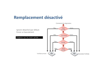 Remplacement désactivé
Ignorer désactivé (par défaut)
Forcer un basculement
Plus moins
Plus moins
Plus moins
Plus moins
FortiGate primaire Secondaire FortiGate
Commencer la négociation
Ports
surveillés
Disponibilité
Priorité
Serial
Number
diagnose sys ha reset-uptime
 