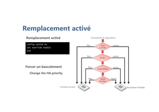 Remplacement activé
Forcer un basculement
Plus moins
Plus moins
Plus moins
Plus moins
FortiGate primaire Secondaire FortiGate
Commencer la négociation
Ports
surveillés
Piorité
Disponibilité
Serial
Number
config system ha
set override enable
end
Remplacement activé
Change the HA priority
 