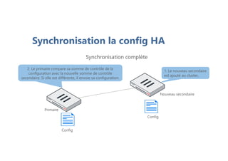 Synchronisation la config HA
Primaire
Nouveau secondaire
Config
Config
1. Le nouveau secondaire
est ajouté au cluster.
1. Le nouveau secondaire
est ajouté au cluster.
2. Le primaire compare sa somme de contrôle de la
configuration avec la nouvelle somme de contrôle
secondaire. Si elle est différente, il envoie sa configuration.
2. Le primaire compare sa somme de contrôle de la
configuration avec la nouvelle somme de contrôle
secondaire. Si elle est différente, il envoie sa configuration.
Synchronisation complète
 