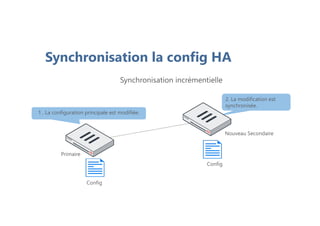 Synchronisation la config HA
Primaire
Nouveau Secondaire
Config
Config
2. La modification est
synchronisée.
2. La modification est
synchronisée.
1 . La configuration principale est modifiée.1 . La configuration principale est modifiée.
Synchronisation incrémentielle
 